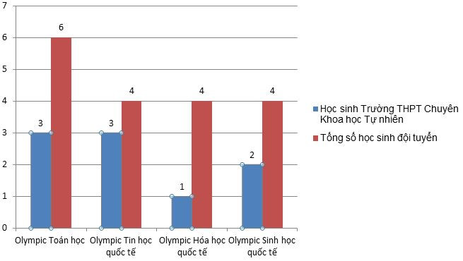 Ngôi trường chiếm một nửa số học sinh thi Olympic quốc tế ảnh 3