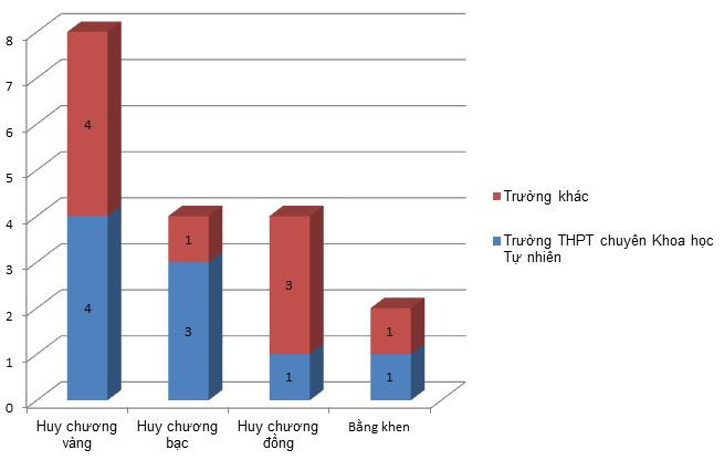 Ngôi trường chiếm một nửa số học sinh thi Olympic quốc tế ảnh 4