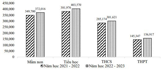 Ngành giáo dục nỗ lực vượt khó để hoàn thành nhiệm vụ năm học ảnh 2