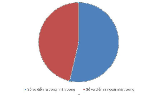 Chấn động bạo lực học đường: Chỉ là phần nổi của 'tảng băng trôi’ ảnh 2
