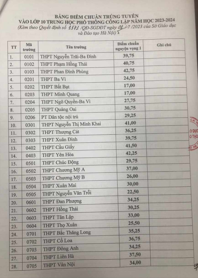 Hà Nội công bố điểm chuẩn trúng tuyển vào lớp 10 THPT công lập ảnh 2