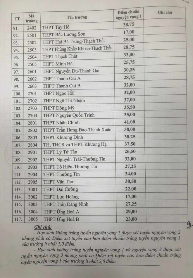 Hà Nội công bố điểm chuẩn trúng tuyển vào lớp 10 THPT công lập ảnh 5