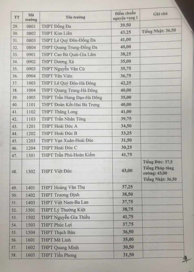 Hà Nội công bố điểm chuẩn trúng tuyển vào lớp 10 THPT công lập ảnh 3
