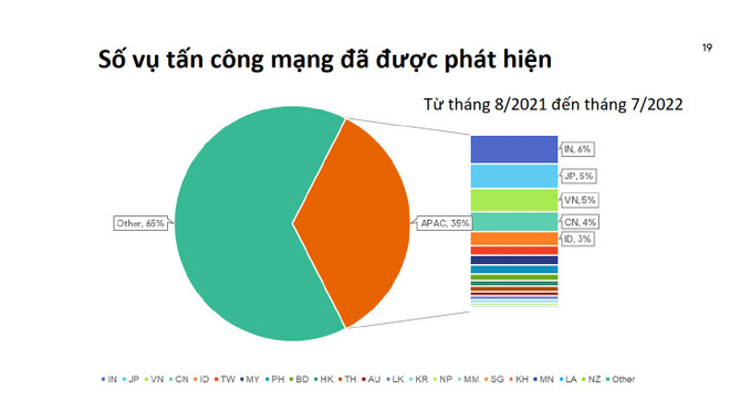Việt Nam thuộc ‘top 5’ quốc gia có nguy cơ bị tấn công mạng nhất APAC ảnh 1
