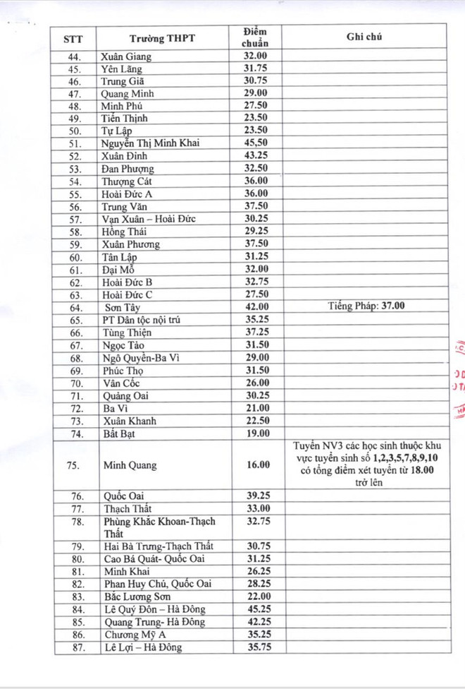 Sở Giáo dục Hà Nội công bố điểm chuẩn vào lớp 10 THPT ảnh 2