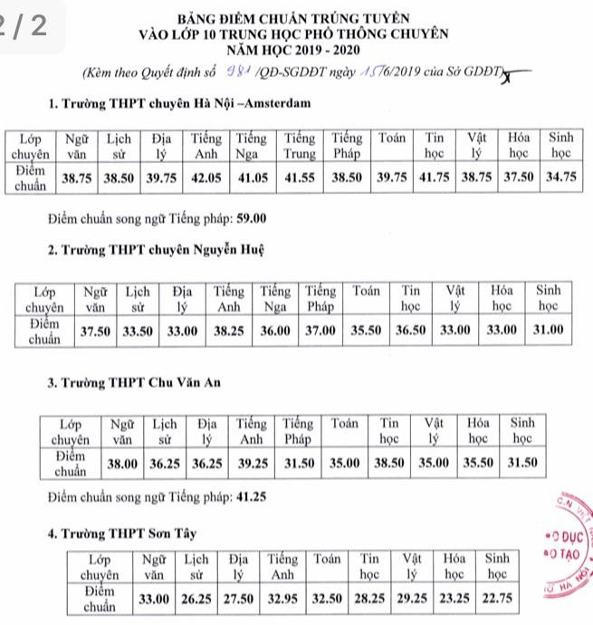 Hà Nội công bố điểm chuẩn vào lớp 10 chuyên năm học 2019-2020 ảnh 2