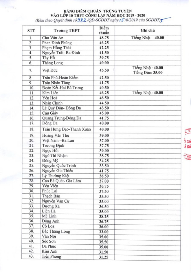 Sở Giáo dục Hà Nội công bố điểm chuẩn vào lớp 10 THPT ảnh 1