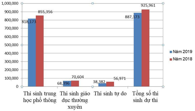 Tổng số thí sinh dự thi Trung học phổ thông quốc gia năm 2019 giảm gần 40.000 thí sinh so với năm 2018 Bộ trưởng Giáo dục yêu cầu tuyệt đối không để xảy ra gian lận thi cử ảnh 1