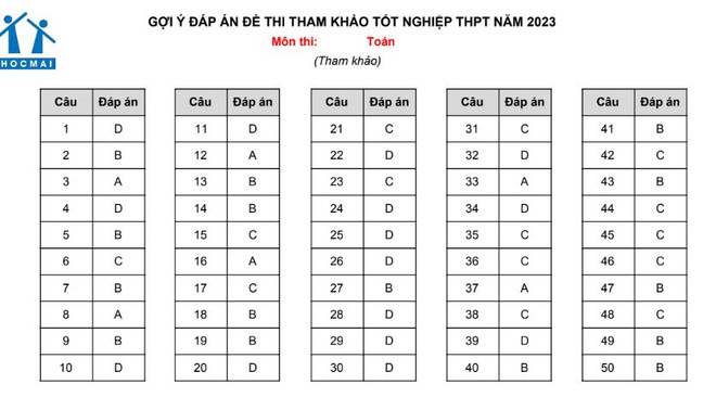 Gợi ý đáp án đề tham khảo Kỳ thi tốt nghiệp trung học phổ thông 2023 ảnh 2