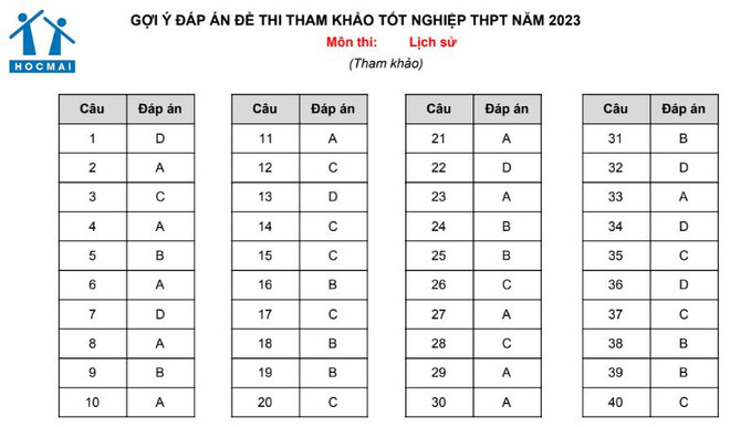 Gợi ý đáp án đề tham khảo Kỳ thi tốt nghiệp trung học phổ thông 2023 ảnh 8