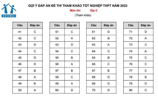 Gợi ý đáp án đề tham khảo Kỳ thi tốt nghiệp trung học phổ thông 2023 ảnh 7
