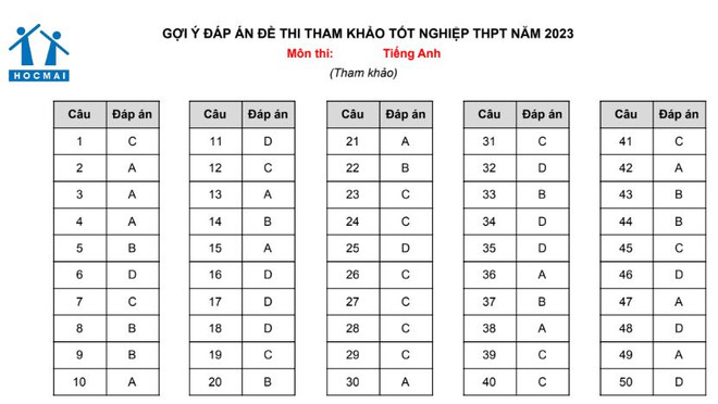Gợi ý đáp án đề tham khảo Kỳ thi tốt nghiệp trung học phổ thông 2023 ảnh 9