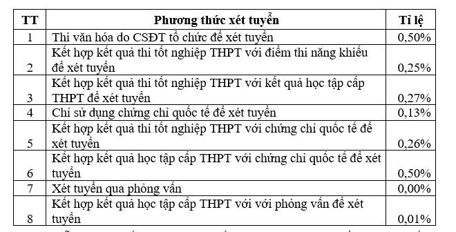 Bộ GD-ĐT đề nghị các trường đại học loại bớt phương thức xét tuyển ảnh 2