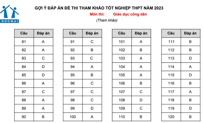 Gợi ý đáp án đề tham khảo Kỳ thi tốt nghiệp trung học phổ thông 2023 ảnh 11