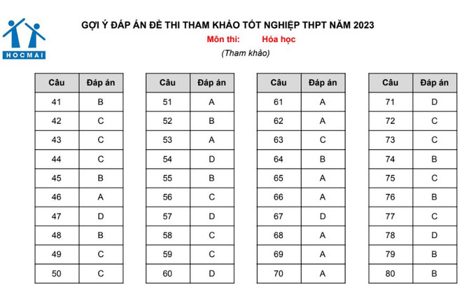 Gợi ý đáp án đề tham khảo Kỳ thi tốt nghiệp trung học phổ thông 2023 ảnh 10
