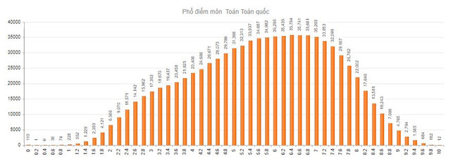Lý giải nguyên nhân điểm chuẩn đại học tăng mạnh so với năm 2019 ảnh 2