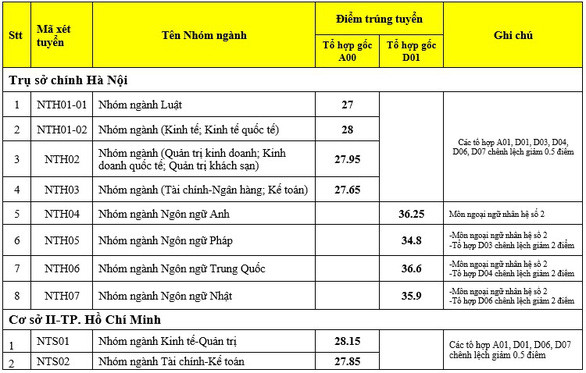 Tuyển sinh 2020: Trung bình 9 điểm/môn vẫn trượt ĐH Ngoại thương ảnh 1