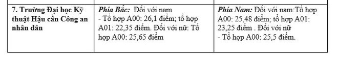 Khối ngành công an: Điểm chuẩn thí sinh nữ cao chót vót ảnh 4