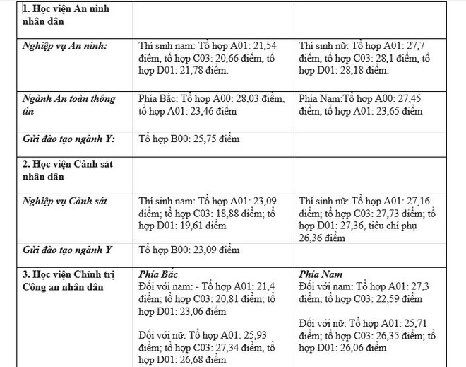 Khối ngành công an: Điểm chuẩn thí sinh nữ cao chót vót ảnh 2