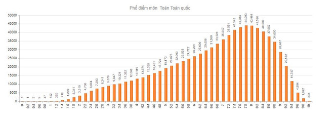 Lý giải nguyên nhân điểm chuẩn đại học tăng mạnh so với năm 2019 ảnh 3