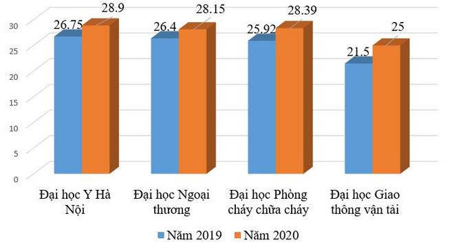 Lý giải nguyên nhân điểm chuẩn đại học tăng mạnh so với năm 2019 ảnh 1