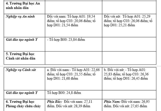 Khối ngành công an: Điểm chuẩn thí sinh nữ cao chót vót ảnh 3