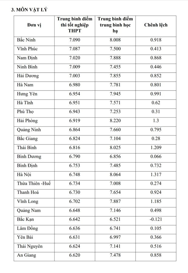 Bộ GD-ĐT công bố so sánh điểm thi THPT và điểm học bạ lớp 12 ảnh 6