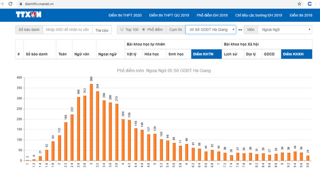Phổ điểm lạ môn Ngoại ngữ và bài toán chênh lệch giáo dục vùng miền ảnh 6