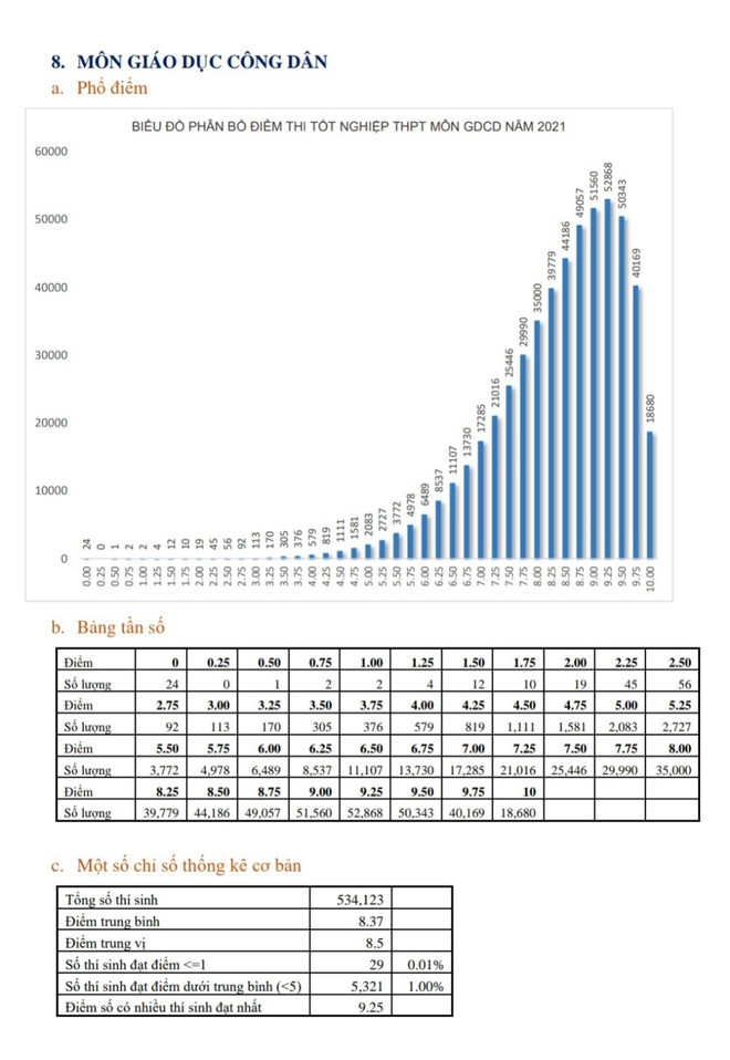 Bộ GD-ĐT: Trên 24.300 bài thi tốt nghiệp THPT năm 2021 đạt điểm 10 ảnh 2