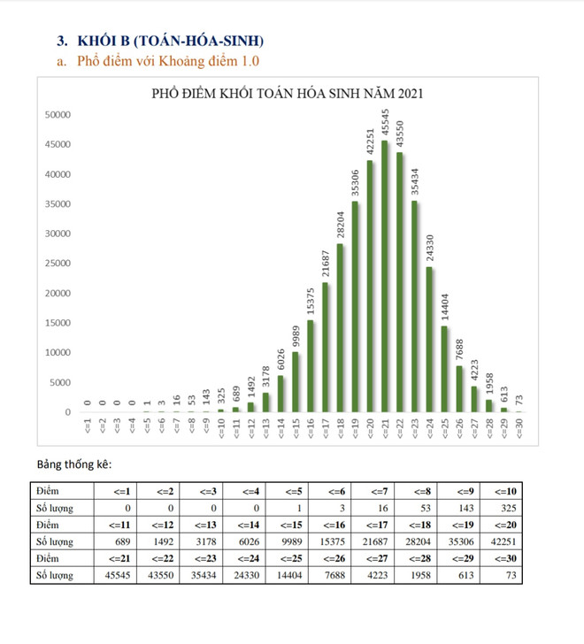 Phổ điểm thi tốt nghiệp THPT theo tổ hợp các khối xét tuyển đại học ảnh 7