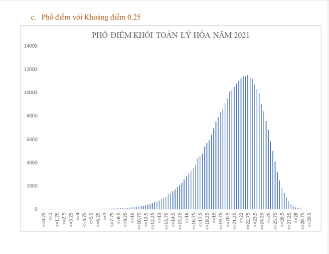 Phổ điểm thi tốt nghiệp THPT theo tổ hợp các khối xét tuyển đại học ảnh 3