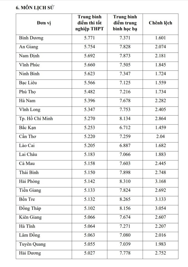 Bộ GD-ĐT công bố so sánh điểm thi THPT và điểm học bạ lớp 12 ảnh 12
