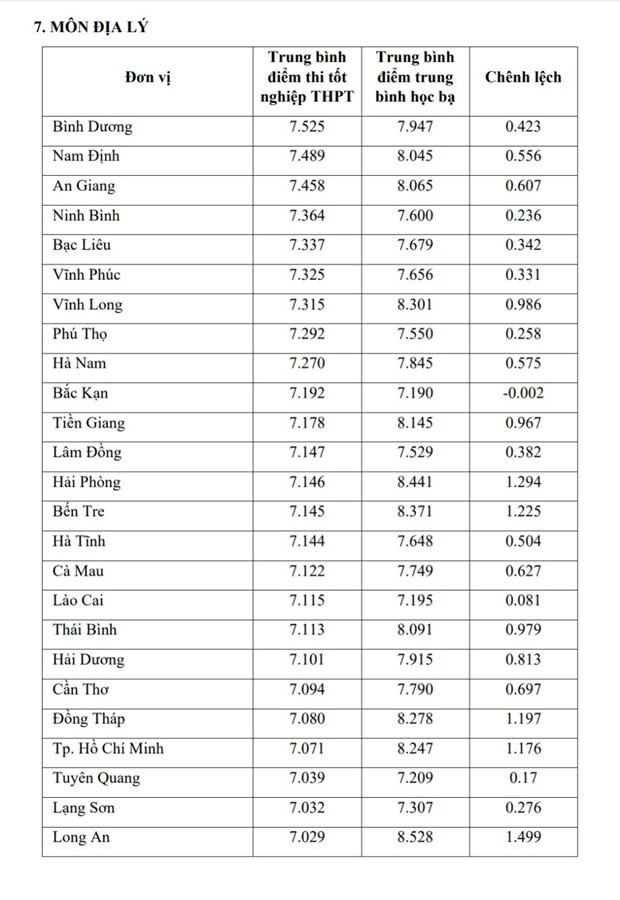 Bộ GD-ĐT công bố so sánh điểm thi THPT và điểm học bạ lớp 12 ảnh 14