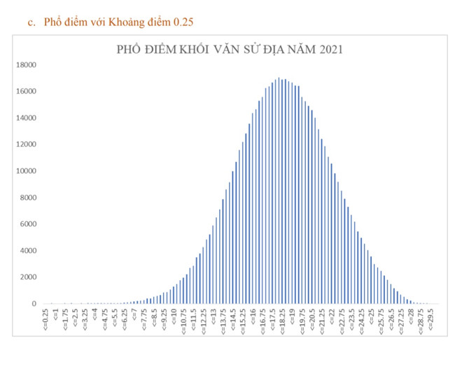 Phổ điểm thi tốt nghiệp THPT theo tổ hợp các khối xét tuyển đại học ảnh 15