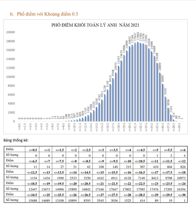 Phổ điểm thi tốt nghiệp THPT theo tổ hợp các khối xét tuyển đại học ảnh 5