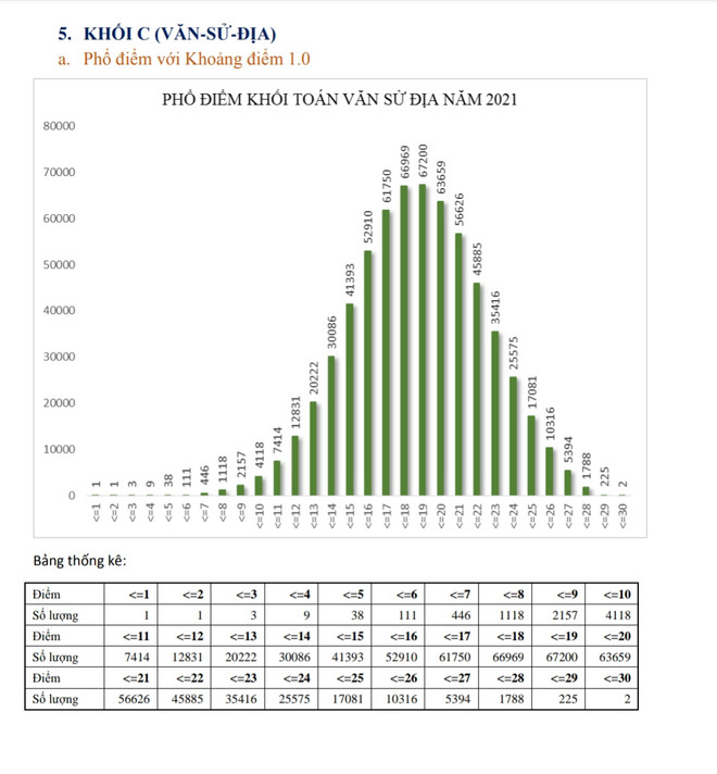 Phổ điểm thi tốt nghiệp THPT theo tổ hợp các khối xét tuyển đại học ảnh 13