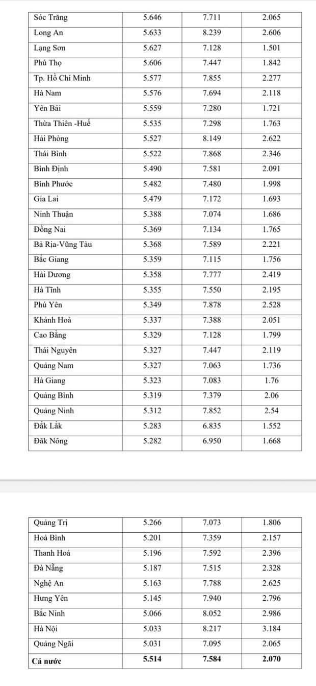 Bộ GD-ĐT công bố so sánh điểm thi THPT và điểm học bạ lớp 12 ảnh 11
