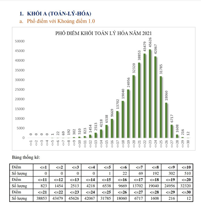 Phổ điểm thi tốt nghiệp THPT theo tổ hợp các khối xét tuyển đại học ảnh 1