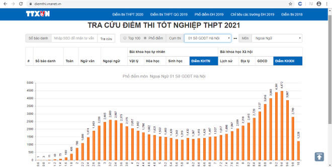 Phổ điểm lạ môn Ngoại ngữ và bài toán chênh lệch giáo dục vùng miền ảnh 7