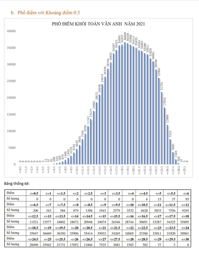 Phổ điểm thi tốt nghiệp THPT theo tổ hợp các khối xét tuyển đại học ảnh 11