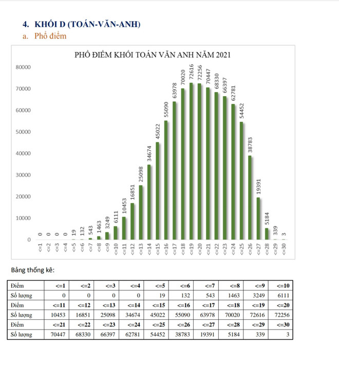 Phổ điểm thi tốt nghiệp THPT theo tổ hợp các khối xét tuyển đại học ảnh 10