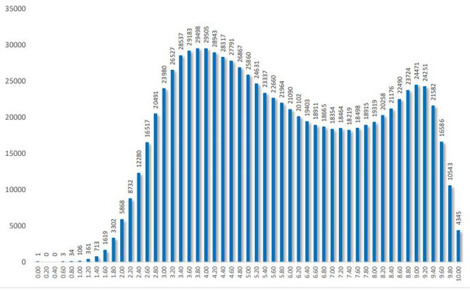 Thi tốt nghiệp THPT: Phổ điểm 'kỳ lạ' của môn Ngoại ngữ ảnh 1