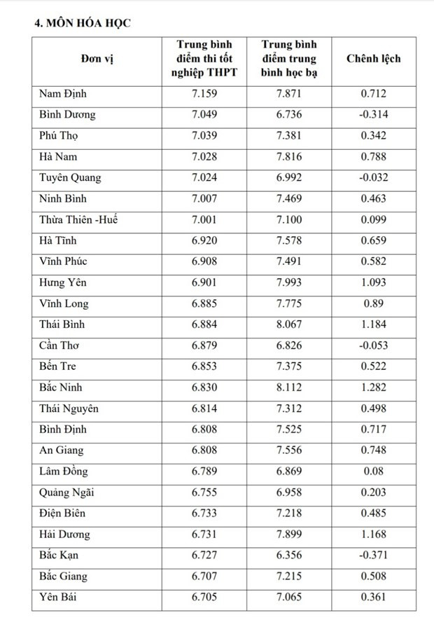 Bộ GD-ĐT công bố so sánh điểm thi THPT và điểm học bạ lớp 12 ảnh 8