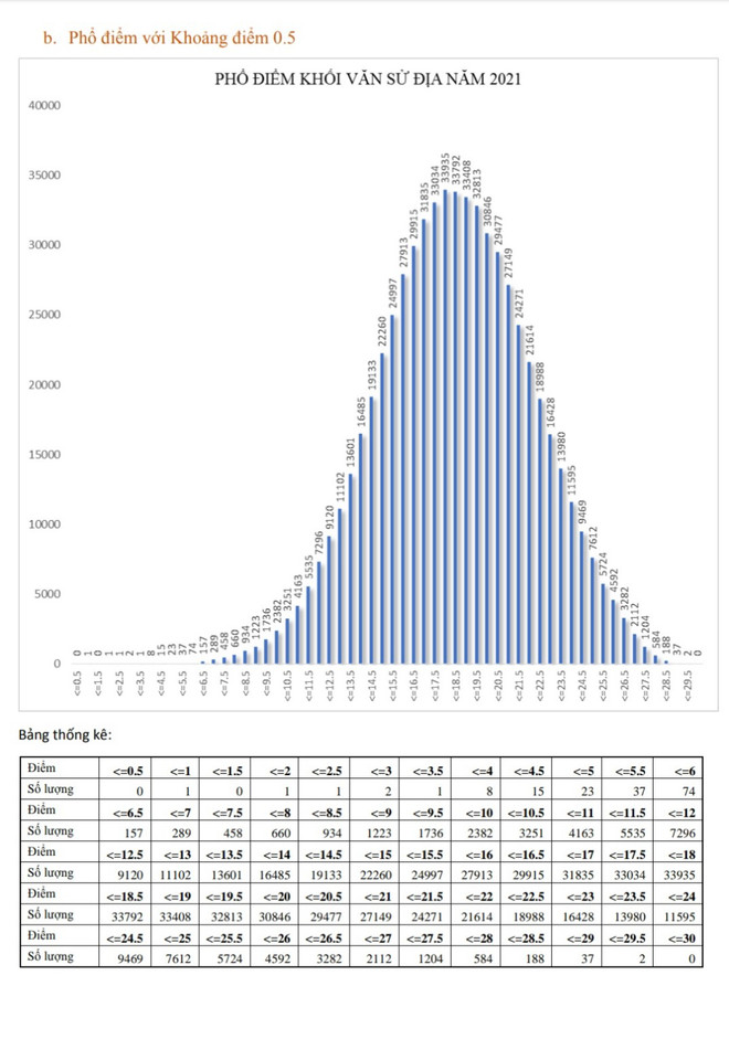 Phổ điểm thi tốt nghiệp THPT theo tổ hợp các khối xét tuyển đại học ảnh 14