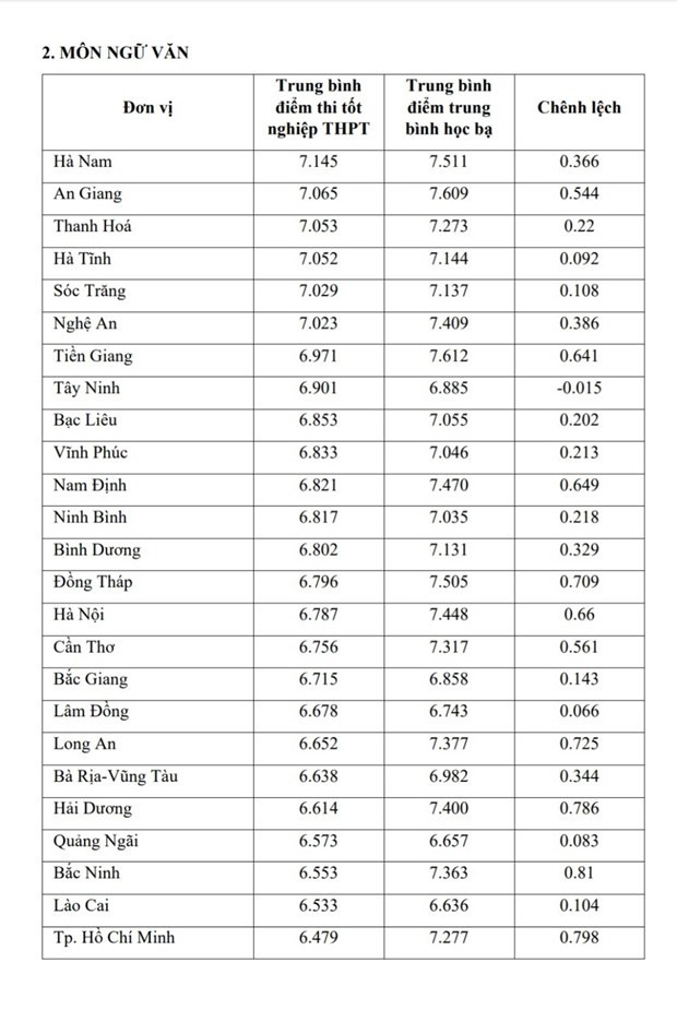 Bộ GD-ĐT công bố so sánh điểm thi THPT và điểm học bạ lớp 12 ảnh 4