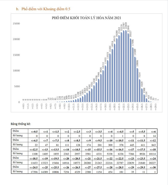 Phổ điểm thi tốt nghiệp THPT theo tổ hợp các khối xét tuyển đại học ảnh 2