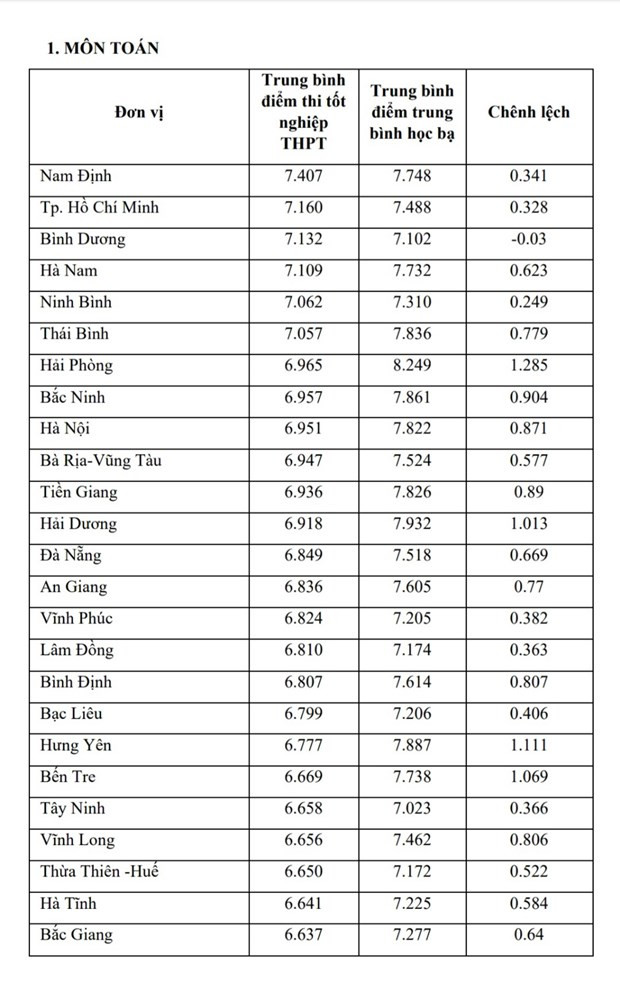 Bộ GD-ĐT công bố so sánh điểm thi THPT và điểm học bạ lớp 12 ảnh 2