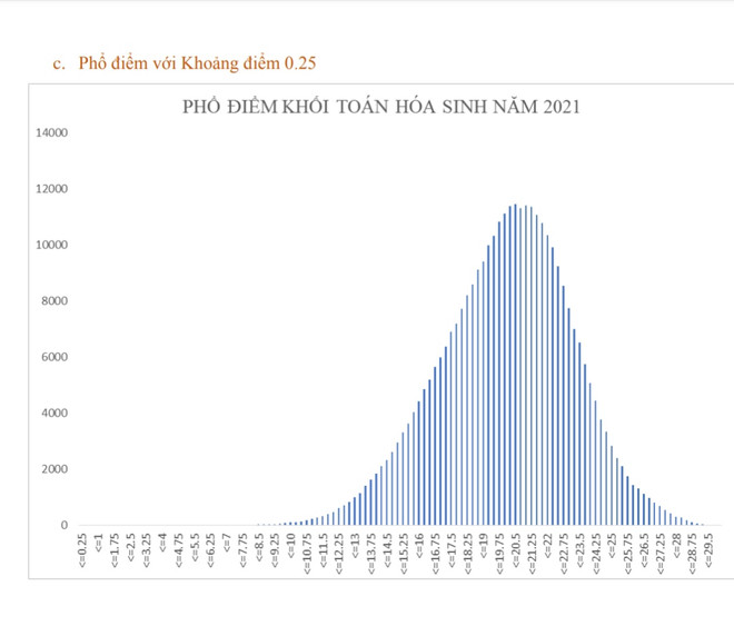 Phổ điểm thi tốt nghiệp THPT theo tổ hợp các khối xét tuyển đại học ảnh 9