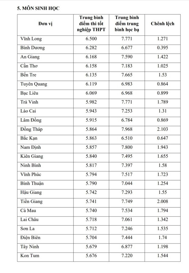 Bộ GD-ĐT công bố so sánh điểm thi THPT và điểm học bạ lớp 12 ảnh 10