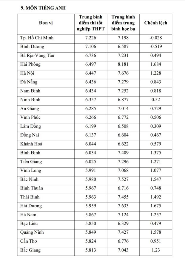Bộ GD-ĐT công bố so sánh điểm thi THPT và điểm học bạ lớp 12 ảnh 18